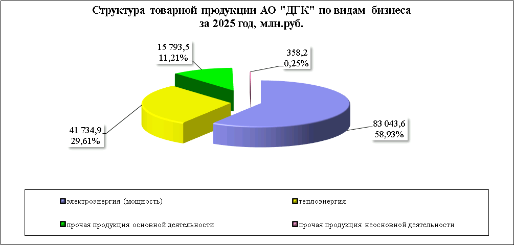 Структура товарной продукции АО ДГК по видам бизнеса за 2025 г.png