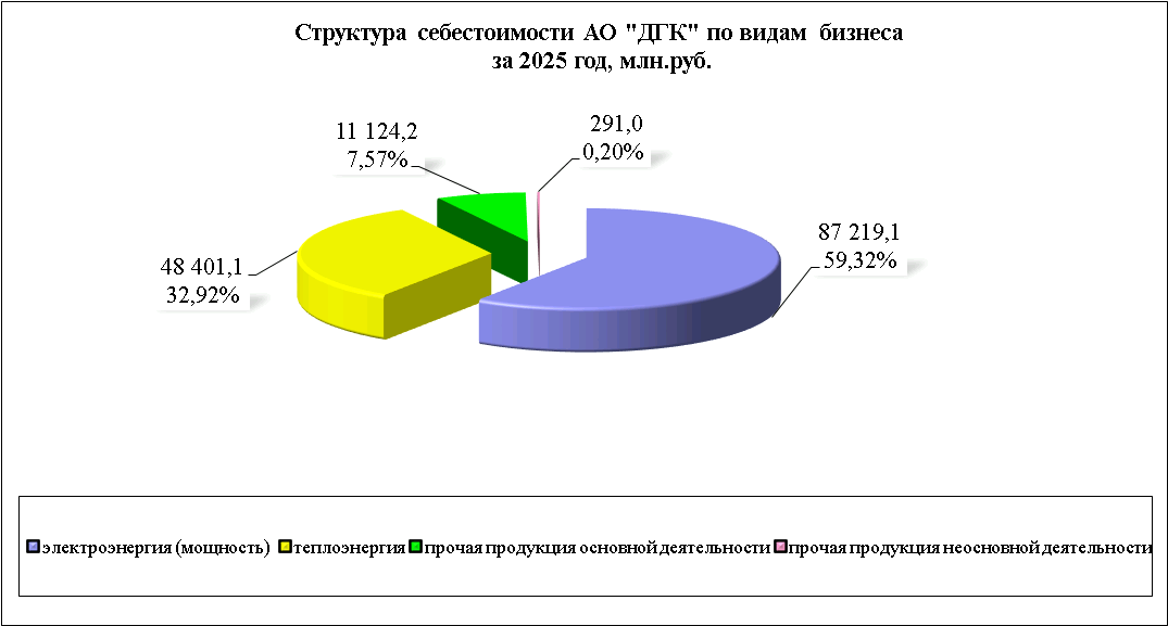 Структура себестоимости АО ДГК по видам бизнеса за 2025 г.png