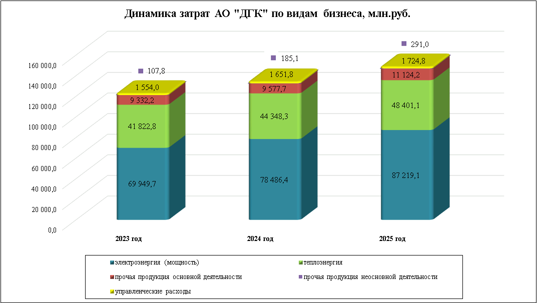 Динамика затрат АО ДГК по видам бизнеса.png