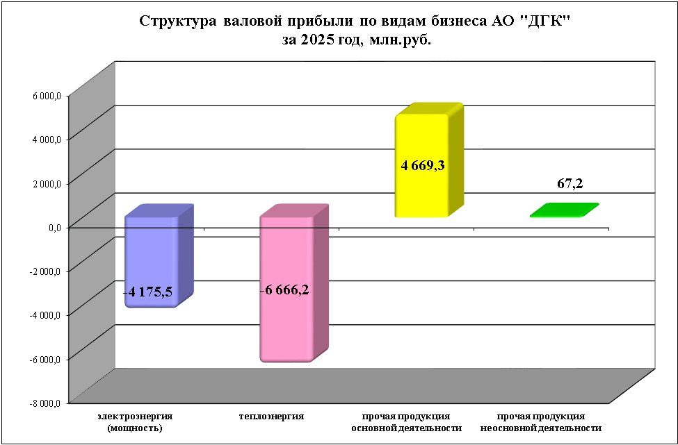 Структура валовой прибыли по видам бизнеса АО ДГК за 2025 г.png