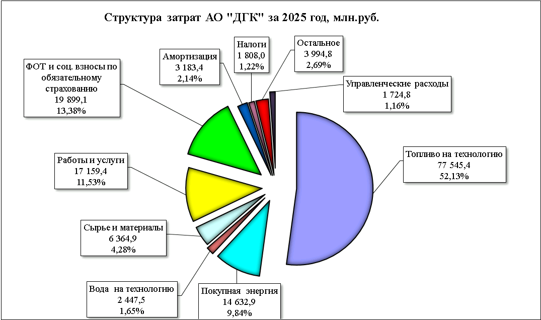 Структура затрат АО ДГК за 2025 г.png